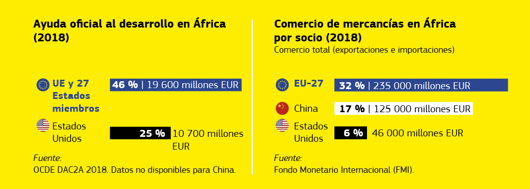 Gráfico sobre las relaciones económicas entre la Unión Europea y África.