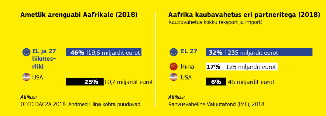 Joonis, mis kujutab Euroopa Liidu ja Aafrika majandussuhteid.