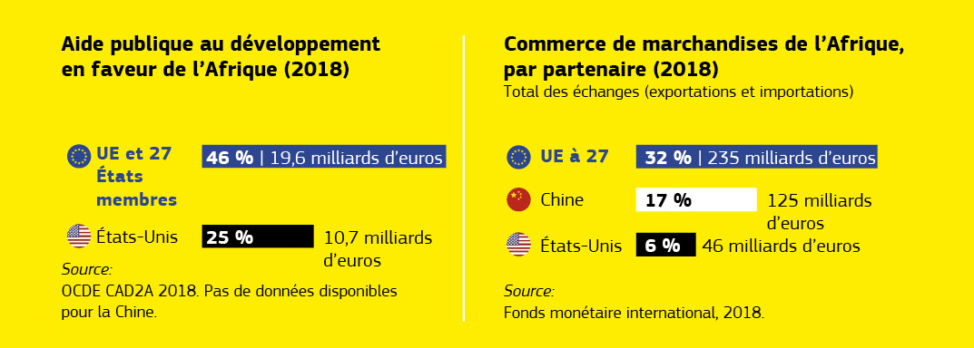 Graphique illustrant les relations économiques entre l’UE et l’Afrique.