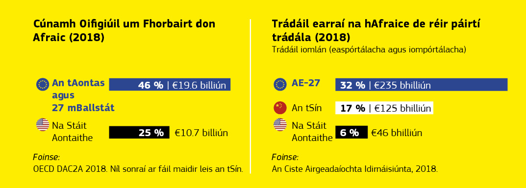 Léaráid a léiríonn an caidreamh eacnamaíoch idir an tAontas agus an Afraic.