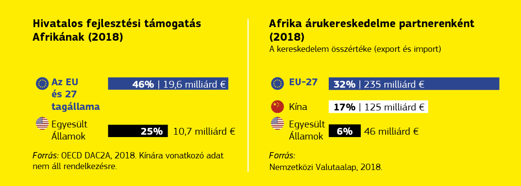Az EU és Afrika közötti gazdasági kapcsolatokat bemutató ábra.
