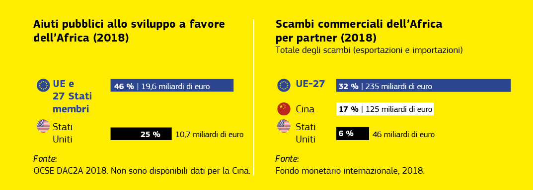 Un grafico sulle relazioni economiche UE-Africa.