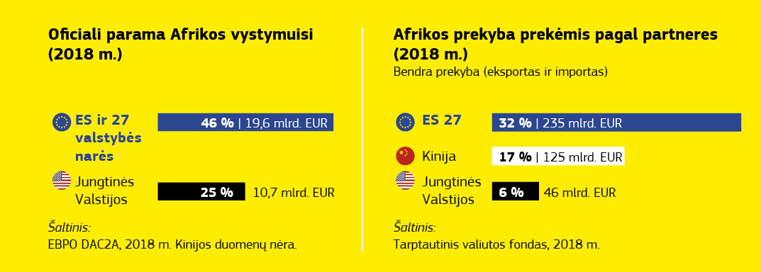 ES ir Afrikos ekonominių santykių diagrama.