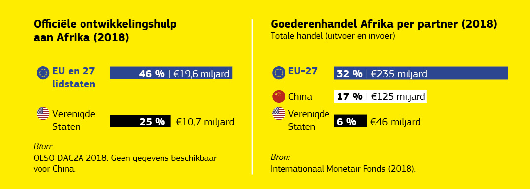 Infografiek van de economische betrekkingen tussen de EU en Afrika.