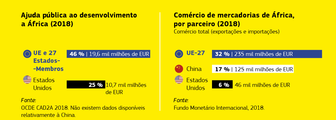 Gráfico sobre as relações económicas entre a União Europeia e África.