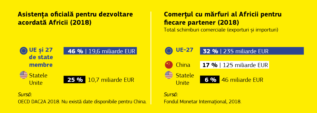 Infografic ce ilustrează relațiile economice dintre Uniunea Europeană și Africa.