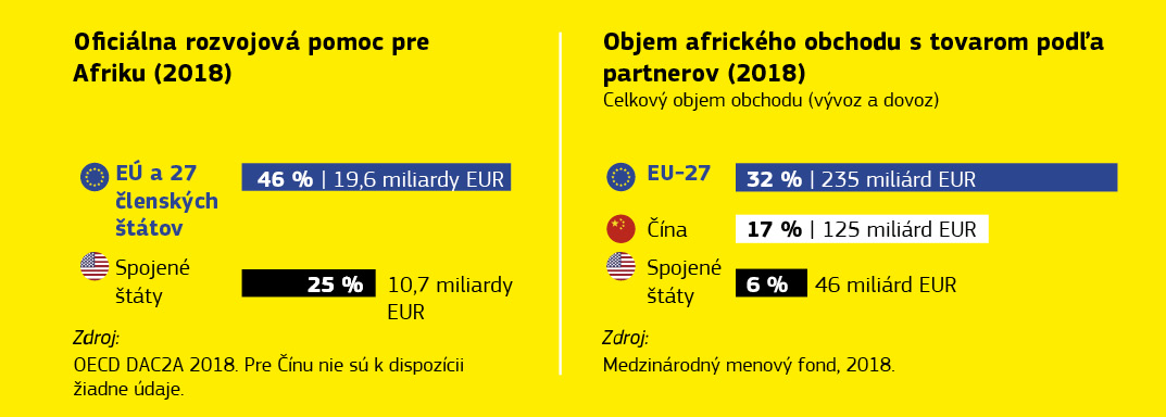 Grafický prehľad o hospodárskych vzťahoch medzi EÚ a Afrikou.