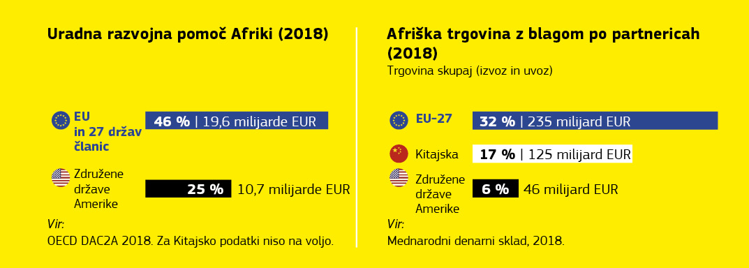 Grafični prikaz gospodarskih odnosov med EU in Afriko.