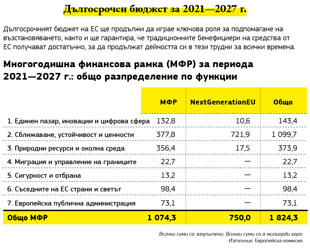 Графика, на която е показано разпределението на дългосрочния бюджет на Европейския съюз за периода от две хиляди двадесет и първа година до две хиляди двадесет и седма година.