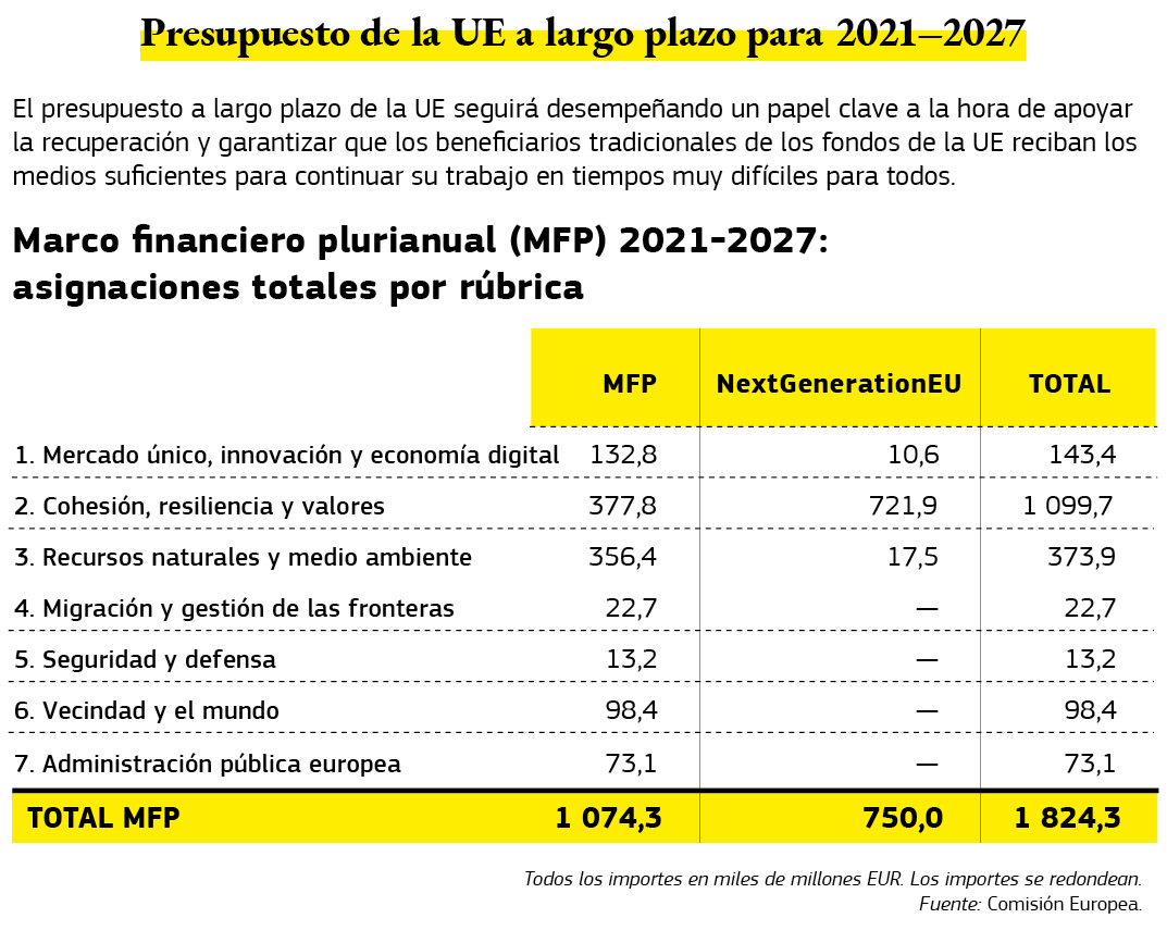 Gráfico en el que se desglosa el presupuesto a largo plazo de la Unión Europea para el período 2021-2027.