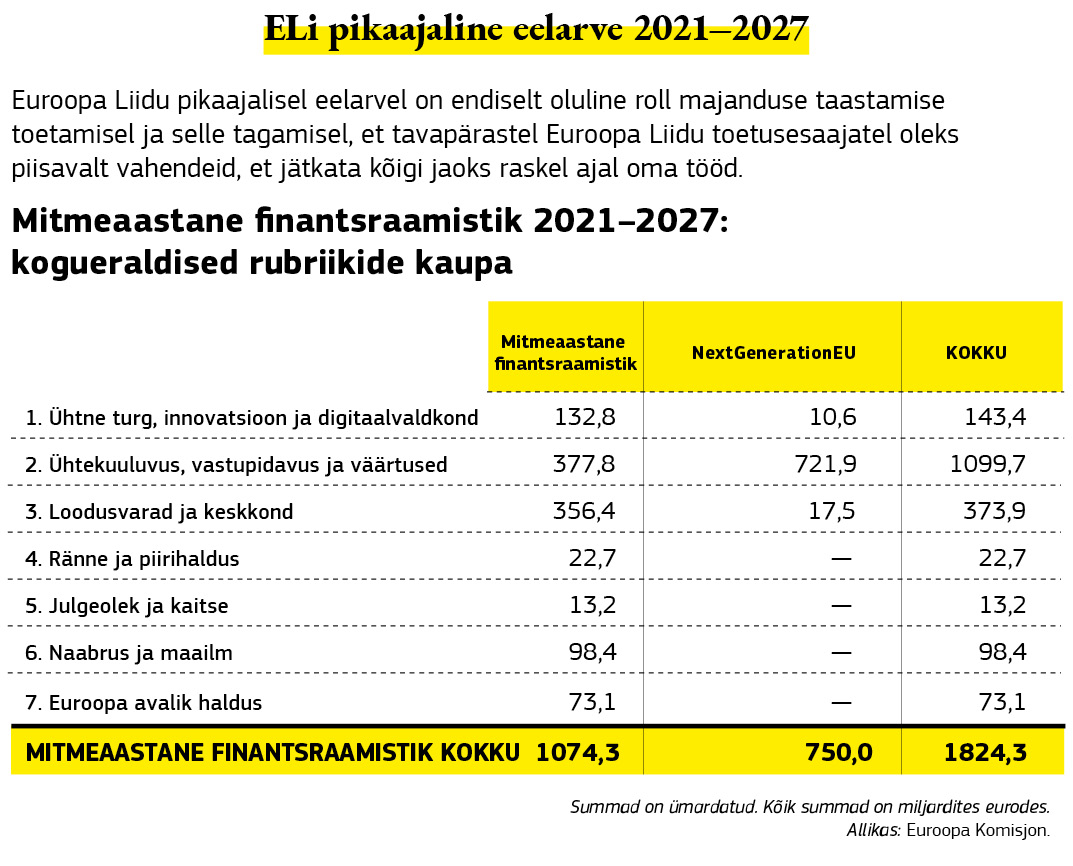 Joonis, millel on esitatud Euroopa Liidu pikaajalise eelarve jaotus ajavahemikul 2021 kuni 2027.
