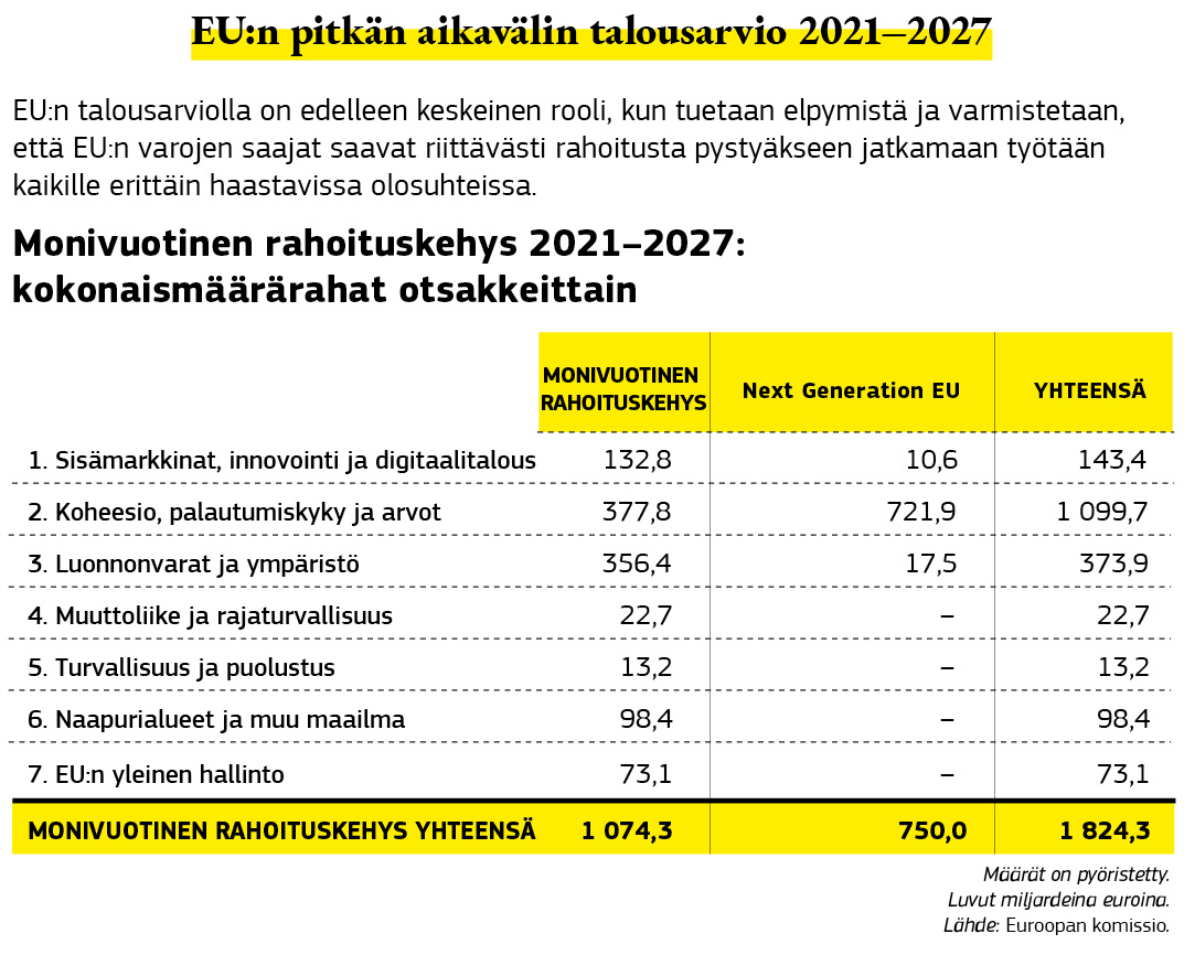 Graafinen esitys, jossa eritellään EU:n pitkän aikavälin talousarvio vuosiksi 2021–2027.