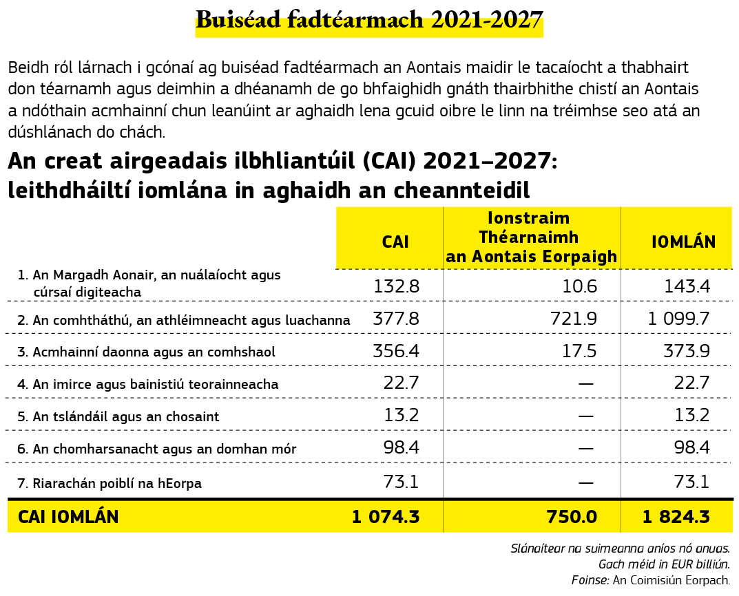 Léaráid a léiríonn miondealú ar bhuiséad fadtéarmach an Aontais le haghaidh na tréimhse ó 2021 go 2027.