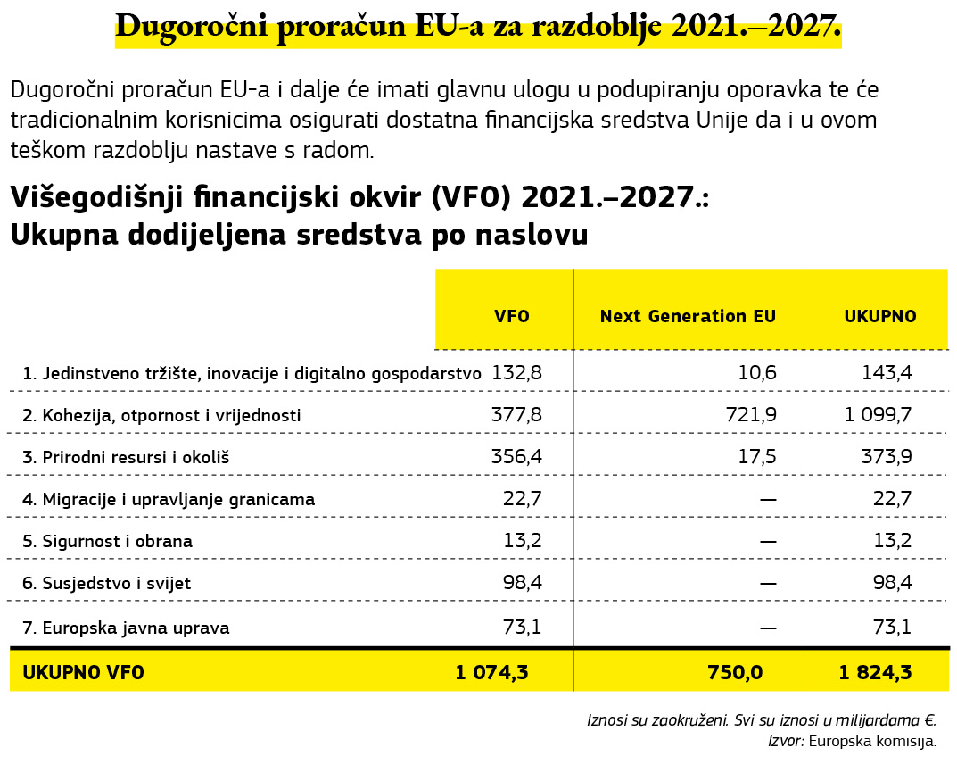 Grafički prikaz raspodjele sredstava u okviru dugogodišnjeg proračuna Unije za razdoblje od 2021. do 2027.