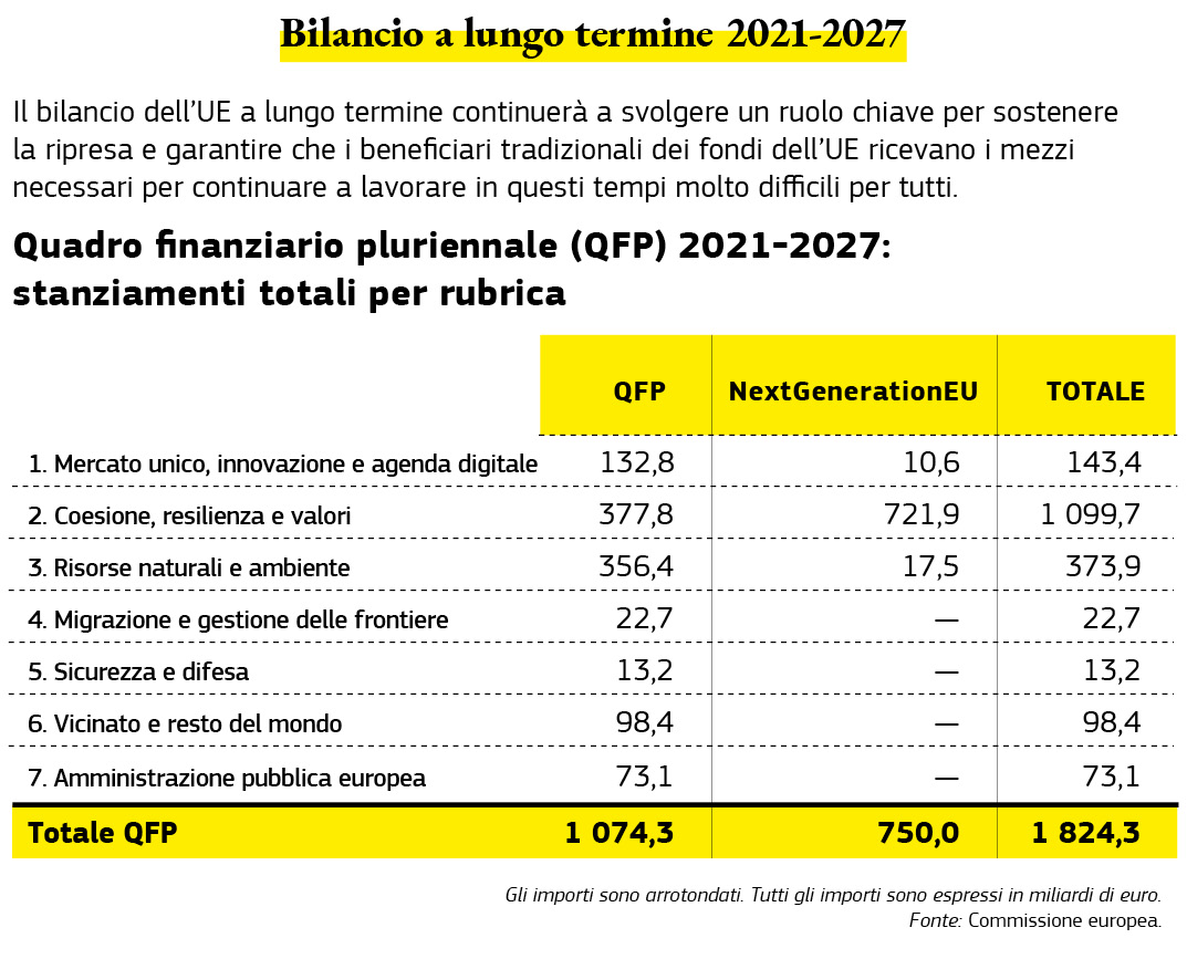 Un grafico che illustra la ripartizione del bilancio dell’UE a lungo termine per il periodo 2021-2027.