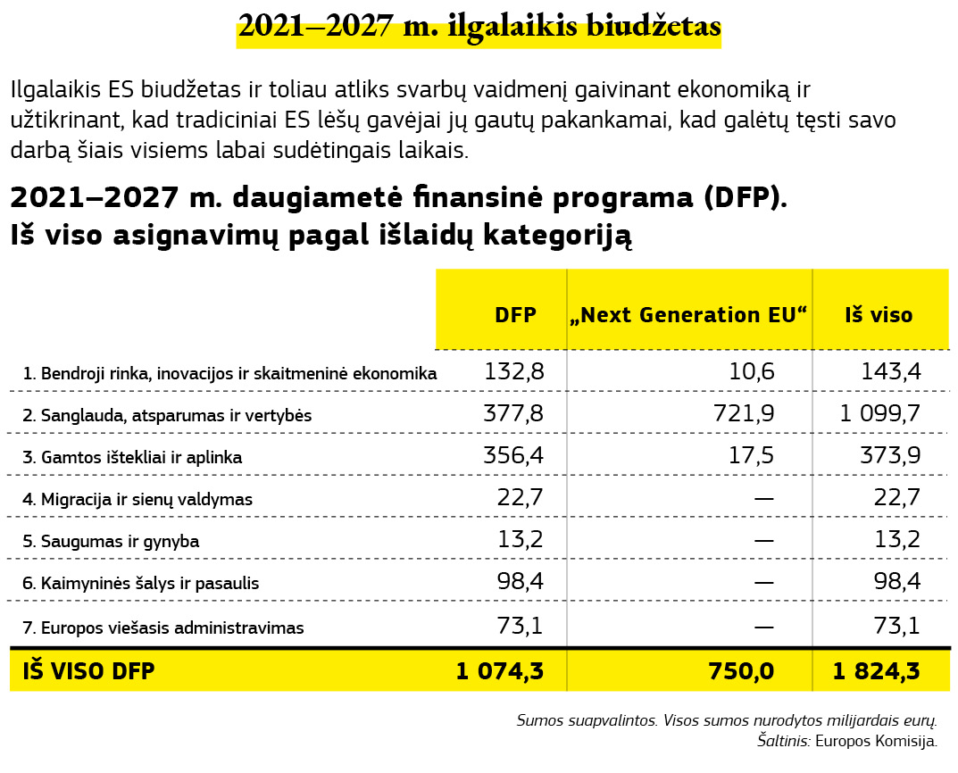 ES ilgalaikio 2021–2027 metų biudžeto diagrama.