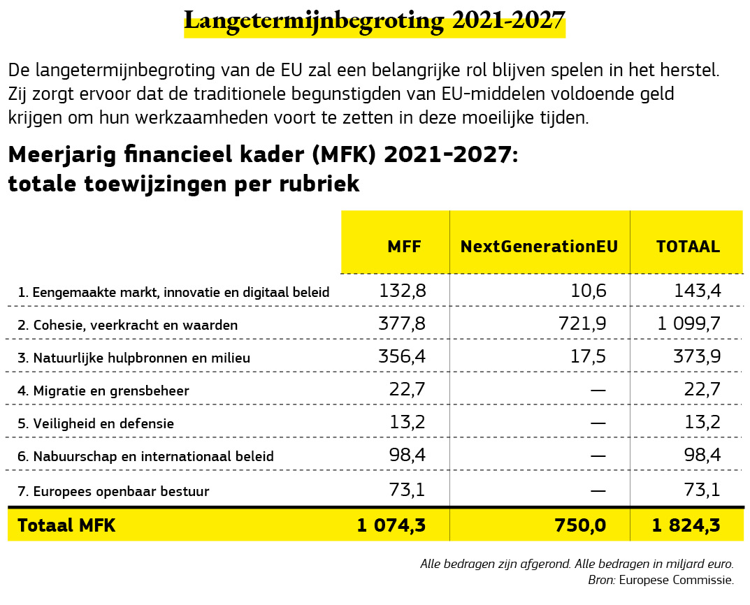 Grafische weergave van de verdeling van de langetermijnbegroting van de EU voor de periode 2021‑2027. 