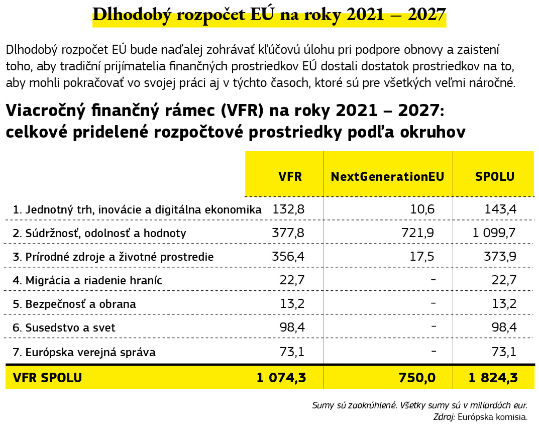 Grafické rozdelenie dlhodobého rozpočtu EÚ na roky 2021 až 2027.