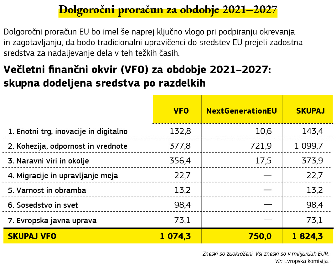 Grafični pregled dolgoročnega proračuna EU za obdobje od 2021 do 2027.