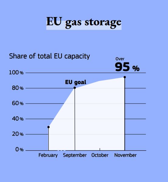 The graph shows the EU’s gas storage levels in 2022 and share of capacity achieved.