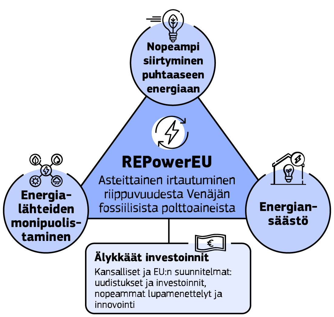Infografiikka osoittaa, että REPowerEU-suunnitelman päätavoitteena ovat investoinnit, joilla vähennetään Euroopan unionin riippuvuutta Venäjän fossiilisista polttoaineista.