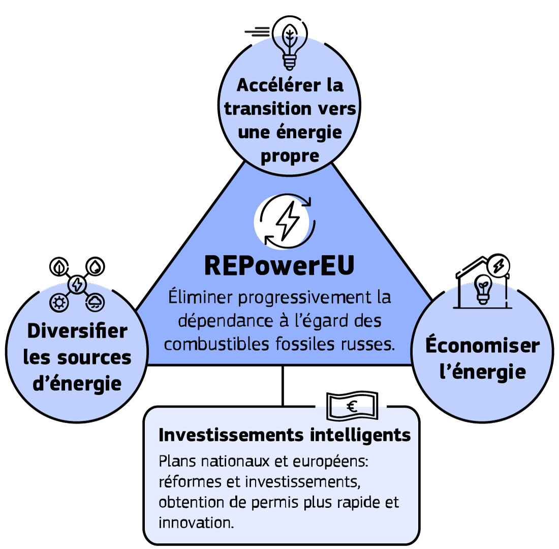 L’infographie montre les principaux objectifs du plan Ripower i you en tant qu’investissement dans la réduction de la dépendance de l’UE à l’égard des combustibles fossiles russes.