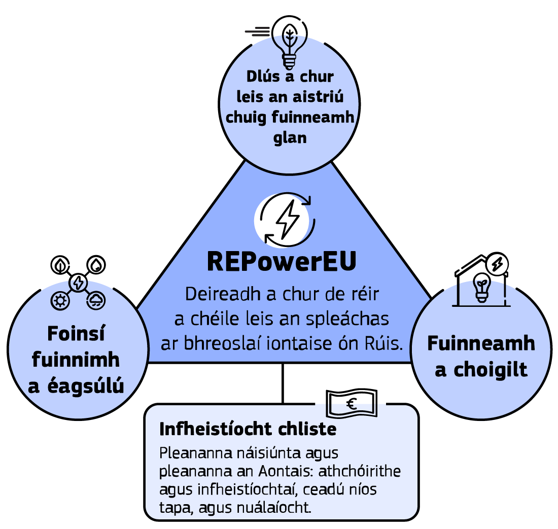 Léirítear sa ghrafaic faisnéise príomhspriocanna phlean Re-Power EU mar infheistíocht chun laghdú a dhéanamh ar spleáchas an Aontais ar bhreoslaí iontaise ón Rúis.
