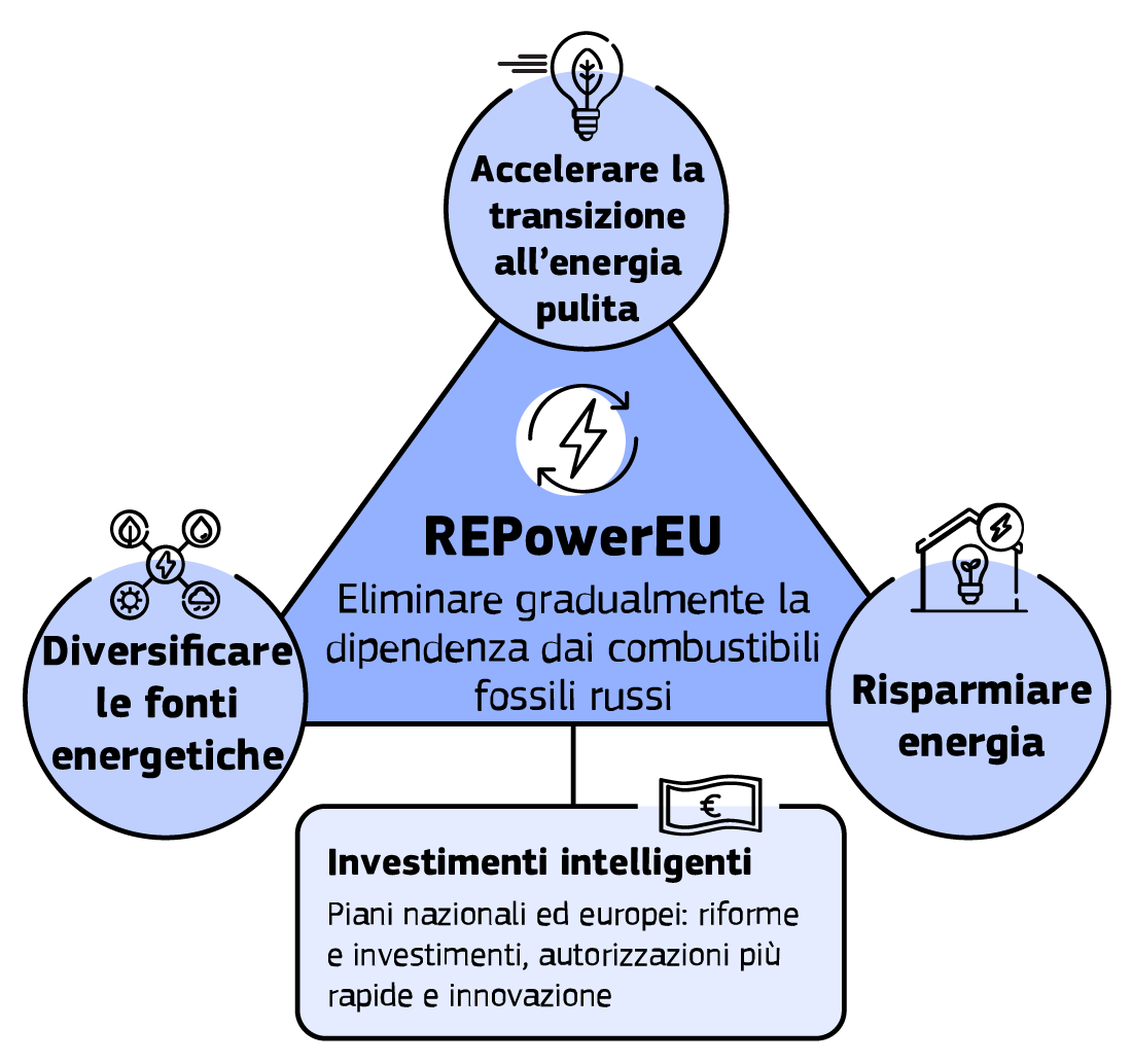 L’infografica illustra i principali obiettivi del piano RePowerEU, un investimento per ridurre la dipendenza dell’UE dai combustibili fossili russi.