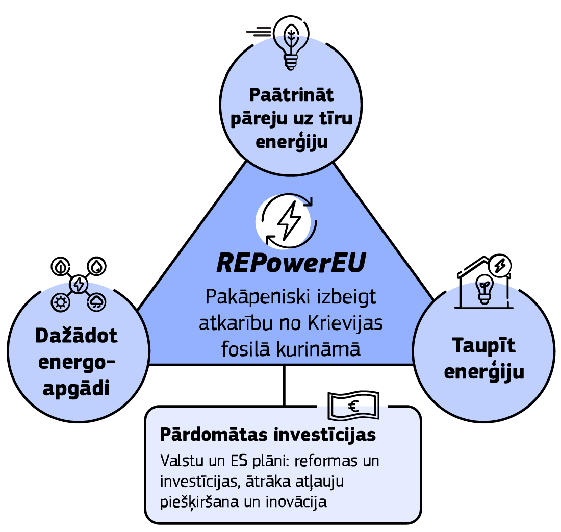 Infografikā ir parādīti ES plāna RepowerEU galvenie mērķi kā investīcijas, kas paredzētas, lai samazinātu ES atkarību no Krievijas fosilā kurināmā.