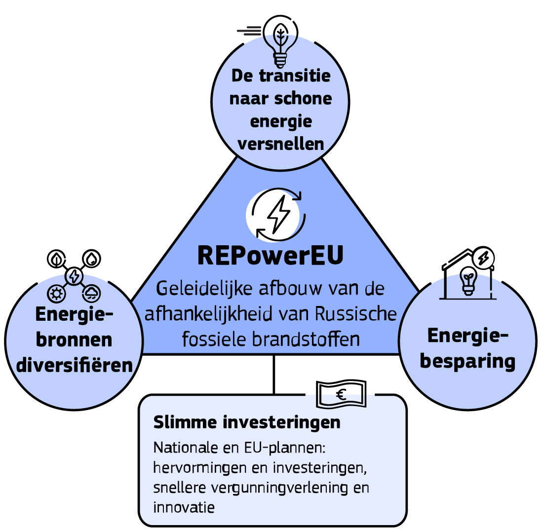 De infographic toont de belangrijkste doelstellingen van het Repower EU-plan, waarmee de EU haar afhankelijkheid van Russische fossiele brandstoffen wil beperken.