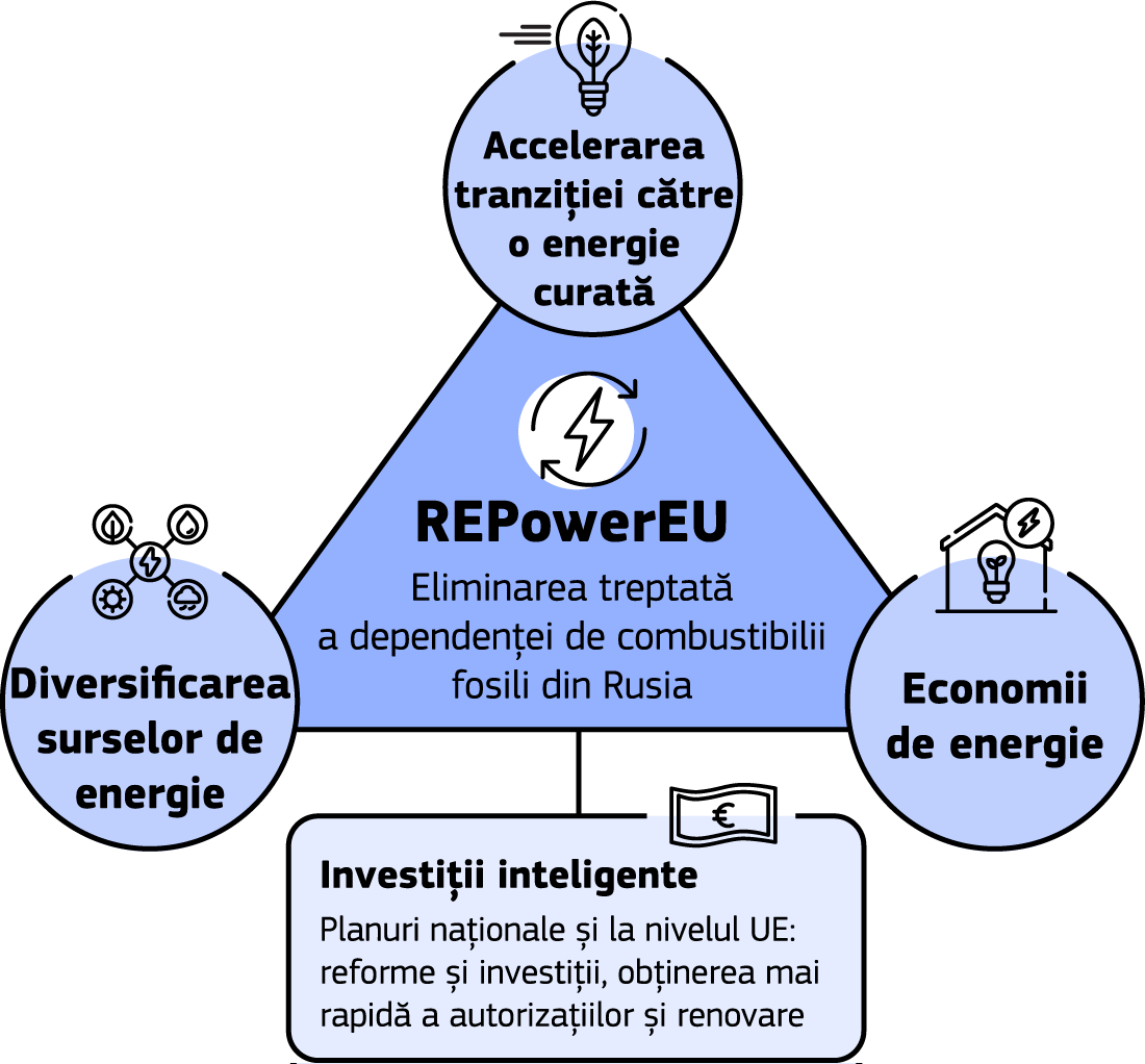 Infograficul prezintă principalele obiective ale planului Uniunii referitor la energie ca investiție în reducerea dependenței Uniunii față de combustibilii fosili din Rusia.