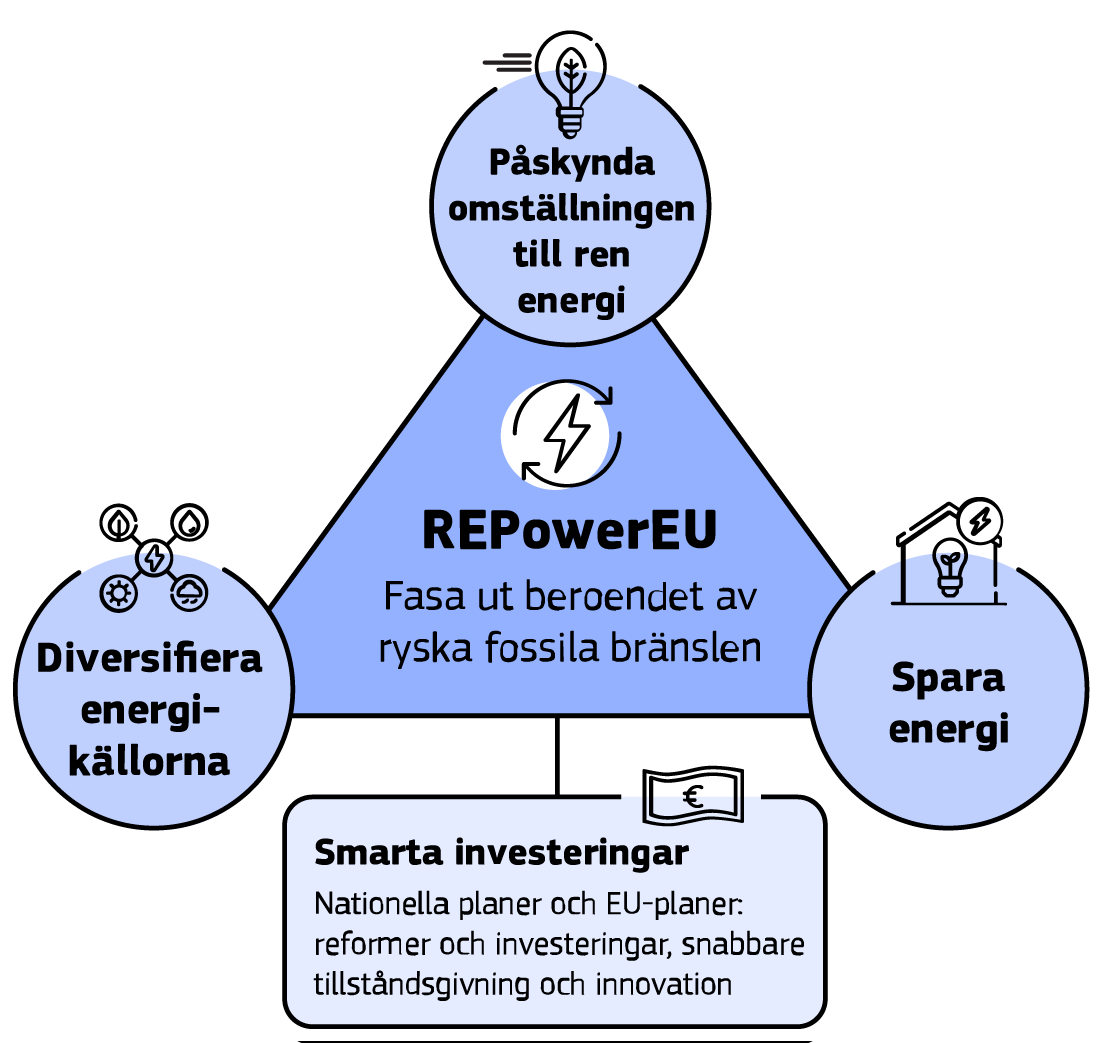 Infografiken visar huvudmålen i REPowerEU-planen som syftar till att minska EU:s beroende av ryska fossila bränslen.