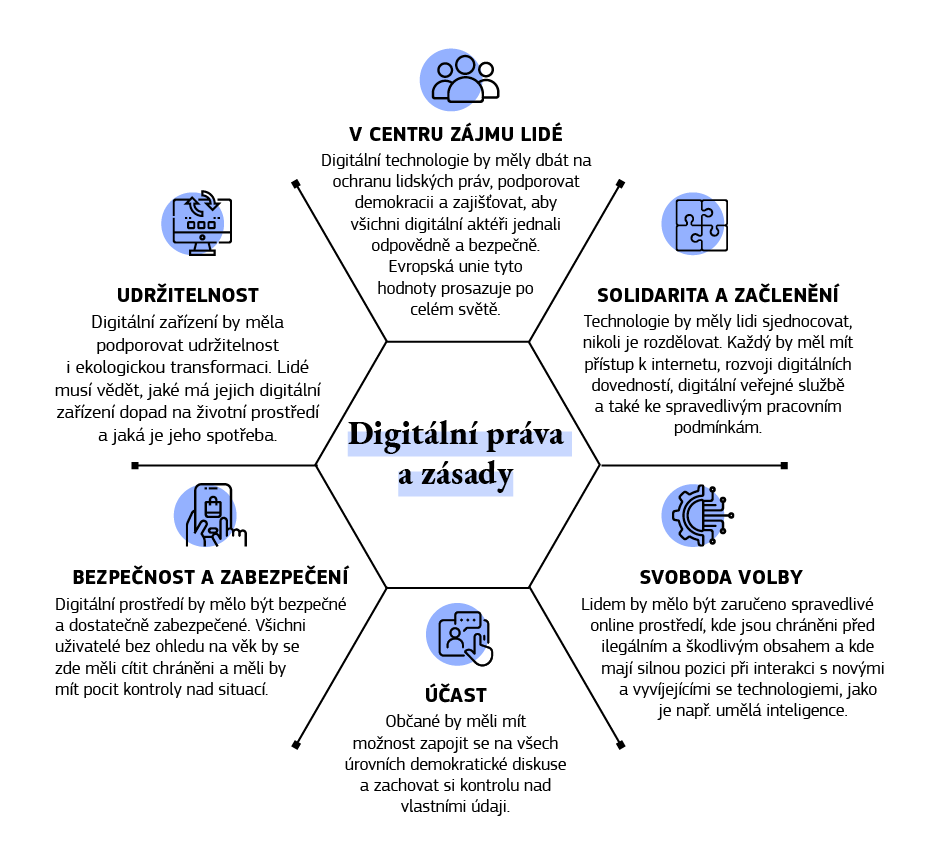 Infografika uvádí a vysvětluje digitální práva a zásady.