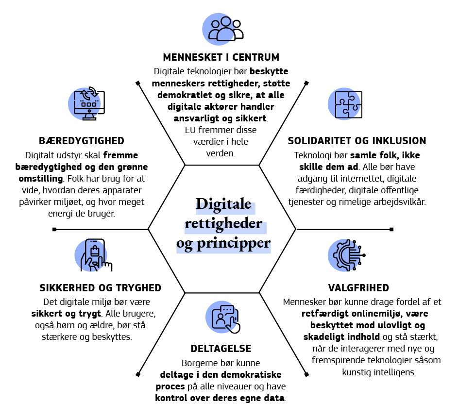 Infografikken beskriver de digitale rettigheder og principper.