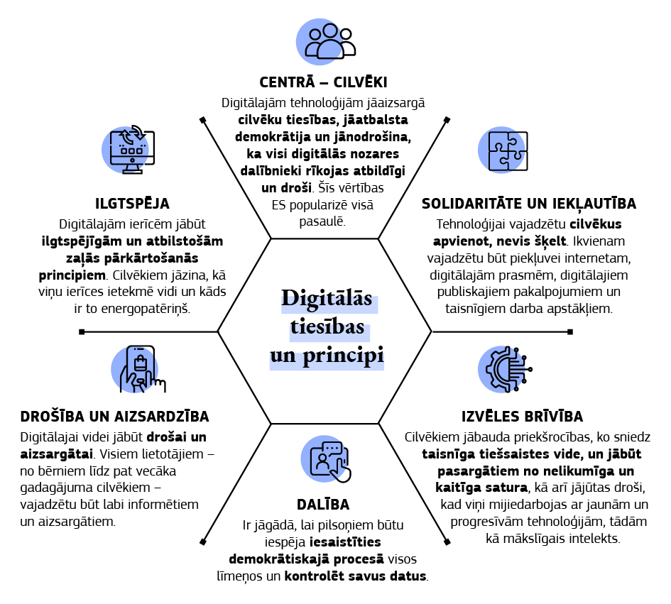 Infografikā ir uzskaitītas un izskaidrotas digitālās tiesības un principi.