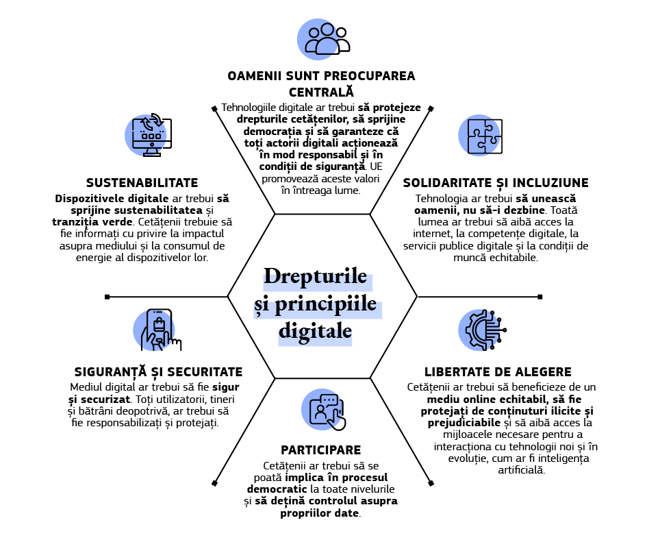Infograficul enumeră și explică drepturile și principiile digitale.