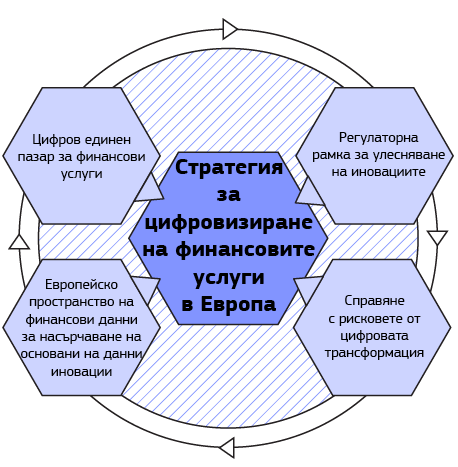 Инфографиката показва различните страни на стратегията за цифровизиране на финансовите услуги за Европа.