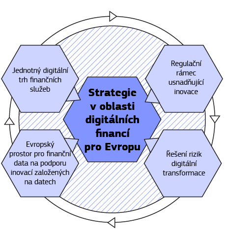 Infografika ukazuje rysy strategie v oblasti digitálních financí pro Evropu.