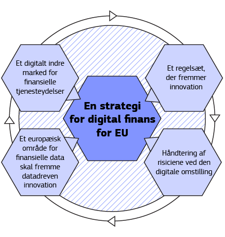 Infografikken viser elementerne i en strategi for digital finans for Europa.