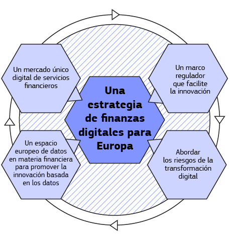 La infografía muestra las características de una estrategia de finanzas digitales para Europa.