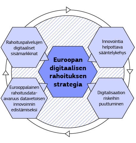 Infografiikassa esitellään Euroopan digitaalisen rahoituksen strategiaa.