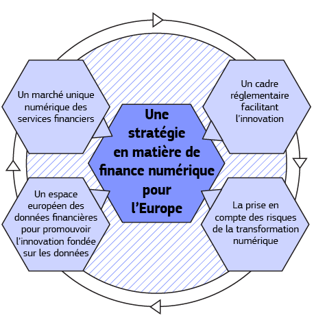 L’infographie présente les éléments d’une stratégie en matière de finance numérique pour l’Europe.