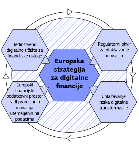 Infografika prikazuje značajke europske strategije za digitalne financije.