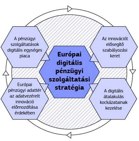 Az infografika az európai digitális pénzügyi szolgáltatási stratégia jellemzőit mutatja be.