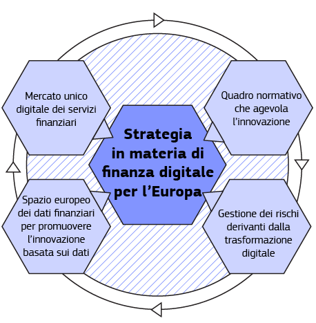 L’infografica illustra le caratteristiche di una strategia in materia di finanza digitale per l’Europa.