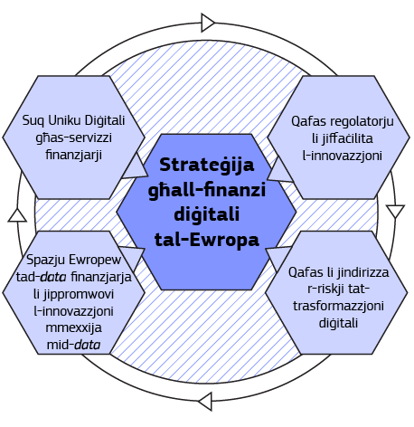 L-infografika turi l-karatteristiċi ta’ strateġija għall-finanzi diġitali tal-Ewropa.