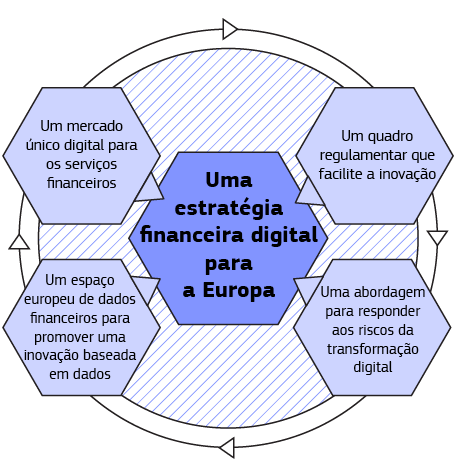 A imagem mostra as características da estratégia financeira digital para a Europa.