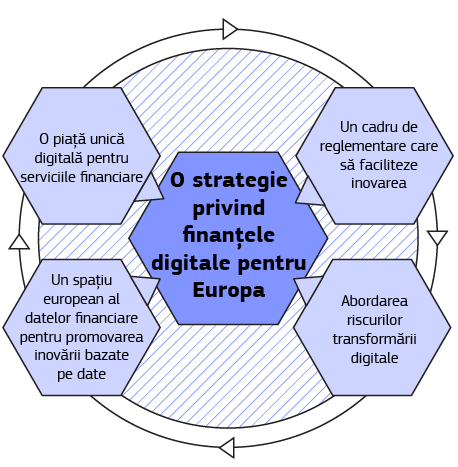 Infograficul prezintă caracteristicile unei strategii privind finanțele digitale pentru Europa.