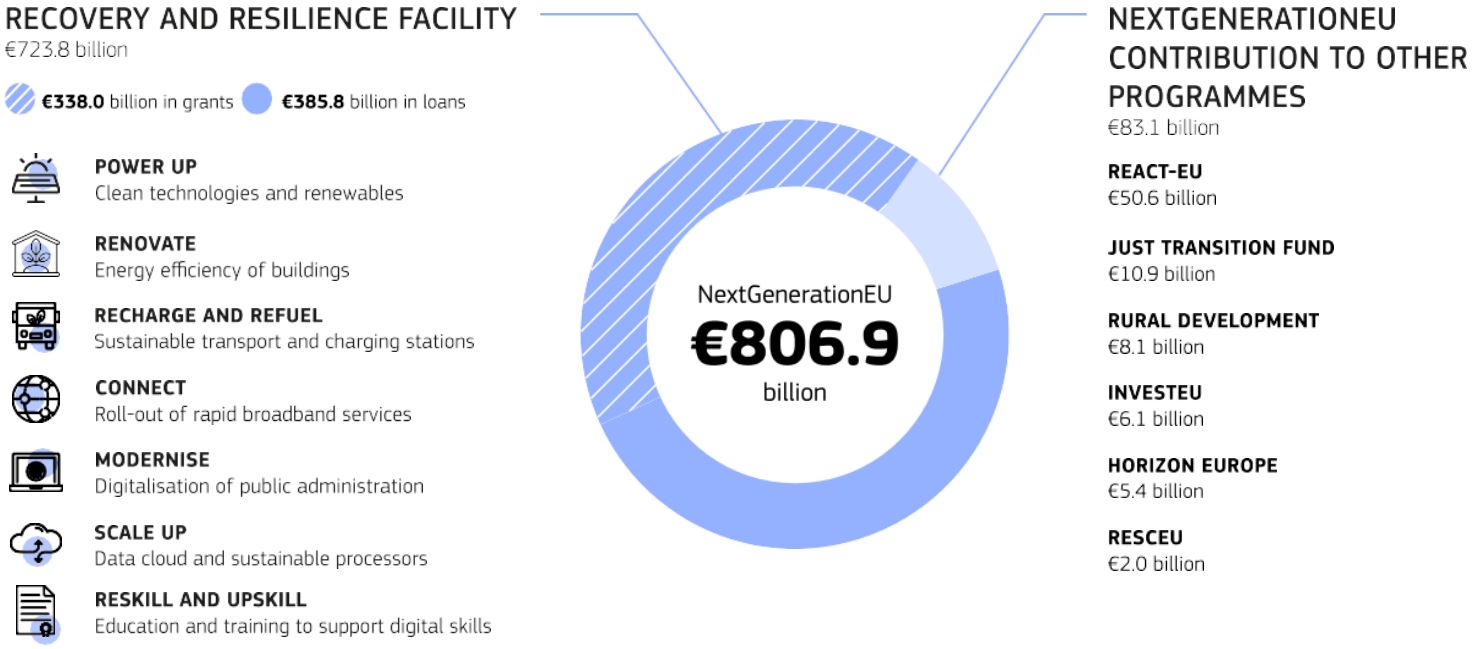 The infographic shows the main features of the next generation EU package and the allocated amounts.