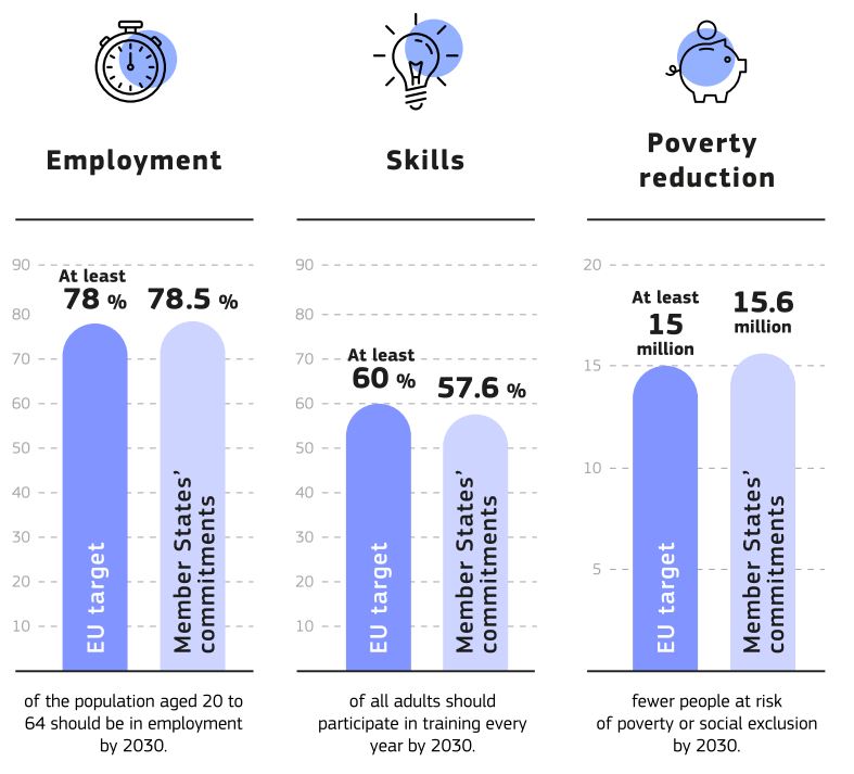 The infographic shows the EU’s three social targets for 2030, along with Member States’ commitments in the areas of employment, skills and reduction of poverty.